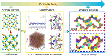 Graphical abstract: Unlocking zeolite-like structures as a new family of interstitial oxide ion conductors: insights into carrier trapping, collective local distortion, and correlated disorder