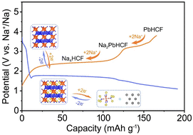 Graphical abstract: Synergistic intercalation–conversion reaction mechanism in Prussian blue analogue materials toward enhanced Na-storage