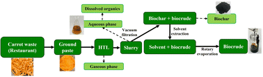 Graphical abstract: Optimization and characterization of biocrude produced from hydrothermal liquefaction of food waste