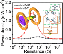 Graphical abstract: Fiber-based flexible magneto-mechano-electric generators enhanced by UV and IR treatments for sustainable IoT sensors
