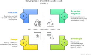 Graphical abstract: Three decades of hydrogen energy research: a bibliometric analysis on the evolution of green hydrogen technologies