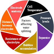 Graphical abstract: Advancing industrial rate current density in water electrolysis for green hydrogen production: catalyst development, benchmarking, and best practices