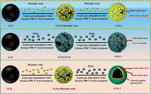 Graphical abstract: A microcrystalline soft carbon modified hard carbon coating enhances cycling stability and initial efficiency in natural graphite anodes