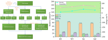 Graphical abstract: Study on porosity and permeability changes in coal freezing by liquid nitrogen based on the chemical structure