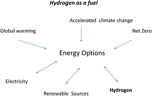 Graphical abstract: A perspective of the scope, role, production and transmission of hydrogen as an energy source