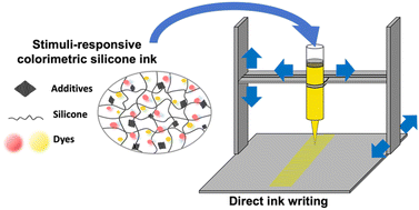 Graphical abstract: 3D printable and stimuli-responsive colorimetric silicone composites