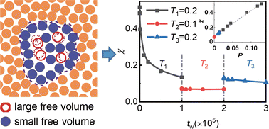 Graphical abstract: Unraveling molecular mechanisms of aging dynamics in the Kob–Andersen model: the role of free volume