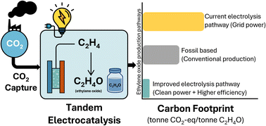 Graphical abstract: Carbon footprint assessment of ethylene oxide production via CO2 electrolysis