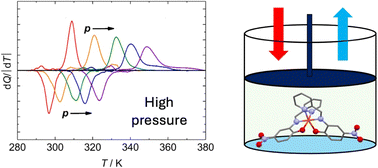 Graphical abstract: Room-temperature barocaloric effect in [Fe(pap-5NO2)2] spin-crossover material