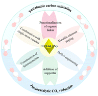 Graphical abstract: UiO-66 (Zr) metal–organic framework for photocatalytic CO2 reduction: functional design strategies for sustainable carbon utilization