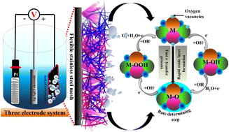 Graphical abstract: Vertically aligned 3D core–shell CuO/ZnCO2O4 supported on a flexible mesh for efficient and scalable electrochemical water splitting