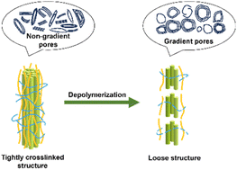 Graphical abstract: Enhanced Na storage performance through in situ depolymerization–repolymerization in bamboo-derived hard carbon anodes