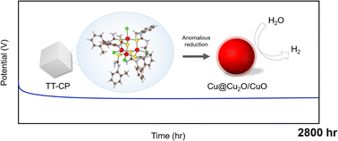 Graphical abstract: Electrochemically activated copper-based catalyst from a coordination polymer for stable hydrogen evolution reaction