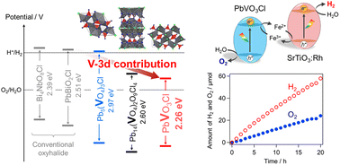 Graphical abstract: Vanadium-based oxyhalide photocatalysts for visible-light-driven Z-scheme water splitting: advancing conduction band engineering