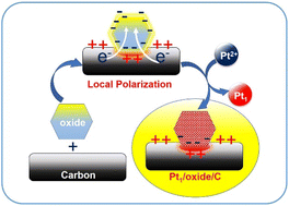 Graphical abstract: Spontaneous deposition of high-density Pt single atoms on oxides via charge polarization between oxides and carbon