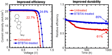 Graphical abstract: Elucidating the mechanism of perovskite surface passivation with organic molecules: the impact of π-conjugation length