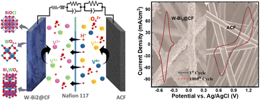 Graphical abstract: Carbon felt coated with tungsten–bismuth-based oxides as highly active and selective negative electrodes for high power density all-vanadium redox flow batteries