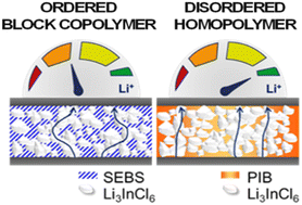 Graphical abstract: Unveiling the crucial morphological effect of non-conducting polymer binders on inorganic-rich hybrid electrolytes