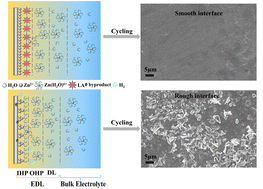 Graphical abstract: Lactulose modulation of the inner Helmholtz plane for stable and dendrite-free zinc anodes in aqueous Zn-ion batteries
