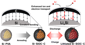 Graphical abstract: Covalently bonded Si–SiOC–C heterostructural nanocomposites as durable anode materials for high-energy lithium-ion batteries
