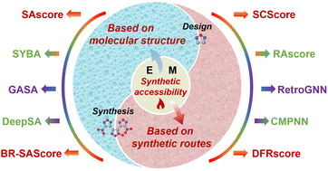 Graphical abstract: Synthetic accessibility scoring and its application to the high-throughput design of energetic molecules