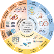Graphical abstract: Molecular sieve confined catalysts for the catalytic combustion of VOCs: preparation, application and future development