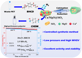 Graphical abstract: CuMg-MOF-74 derived stable Cu/MgO@SiO2 for the hydrogenation of bis(2-hydroxyethyl)cyclohexane-1,4-dicarboxylate
