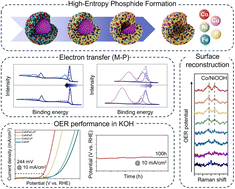 Graphical abstract: High-entropy CoNiFeCuP nanoparticles as efficient and durable catalysts for alkaline oxygen evolution reaction