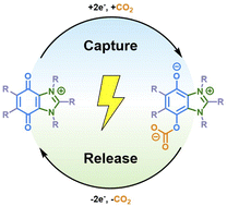 Graphical abstract: Quinone-annulated imidazolium salts as dual electrolyte-sorbents for electrochemical capture of carbon dioxide