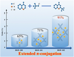 Graphical abstract: Modulating photocatalytic decarbonylative Minisci alkylation through conjugation engineering in pyrene-based hydrogen-bonded organic frameworks