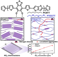 Graphical abstract: Enhancing NO2 sensing performance and stability: low-crystallinity conjugated polymers with localized aggregates via ethylene glycol pendants