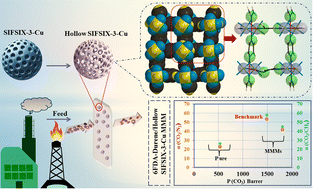 Graphical abstract: A fine-tuned hollow porous metal–organic framework in mixed-matrix membranes for benchmark CO2 separation performance