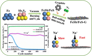 Graphical abstract: FeSb/FeS heterostructures anchored on exfoliated graphite nanosheets as an advanced anode for sodium-ion batteries
