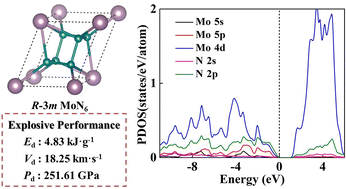 Graphical abstract: Prediction of structural stability and explosive performance of N-rich Mo–N compounds under high pressures