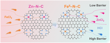 Graphical abstract: Single iron site catalysts with increased metal-site loading via a high-temperature imprinting approach for proton exchange membrane fuel cells