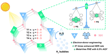 Graphical abstract: Electron-donor engineering of heptazine-based donor–acceptor conjugated microporous polymers for efficient metal-free photocatalytic hydrogen evolution