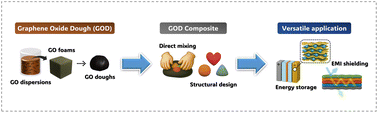 Graphical abstract: Graphene oxide dough composites: direct mixing and structural design strategies for high-performance electronics and energy applications