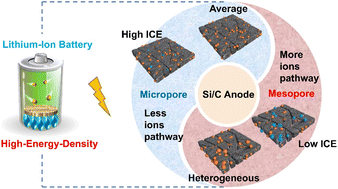 Graphical abstract: Optimizing the pore structure in silicon–carbon anodes: the impact of micropore and mesopore ratios on electrochemical performance