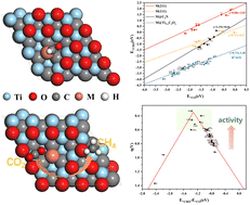 Graphical abstract: Support cooperative single atoms on Ti3−xC2Oy for efficient electrochemical CO2 reduction: a DFT study