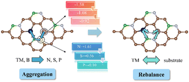 Graphical abstract: “Aggregation and rebalance” mechanism-guided design and discovery of efficient bimetallic catalysts for the nitrogen reduction reaction