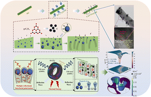 Graphical abstract: Multifactor optimization of microwave absorption properties in Co/CNT@SiC composites via temperature-driven structural and compositional modulation