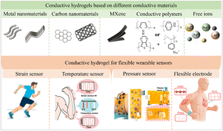 Graphical abstract: Research progress onconductive hydrogels and their applications in flexible sensors: a review