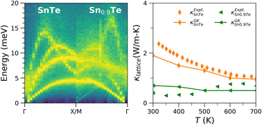 Graphical abstract: Anharmonic atomic dynamics and thermal transport in SnTe with stoichiometric defects