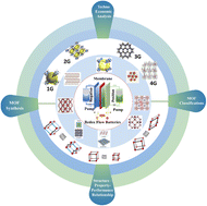 Graphical abstract: Metal–organic frameworks: classifications, synthesis, structure–property–performance relationship, and techno-economic analysis of redox flow batteries