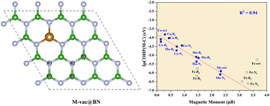 Graphical abstract: Regulation of transition metal atoms supported on defective h-BN by adjacent monovacancies for electrochemical CO2 reduction: mechanism and d-band spin-polarization effect