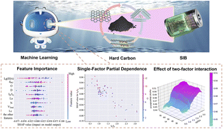 Graphical abstract: Prediction of discharge performance of hard carbon materials for high-performance sodium-ion batteries based on machine learning