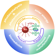 Graphical abstract: Triplet–triplet annihilation upconversion sensitized with nanocrystals for a new generation of photocatalytic systems