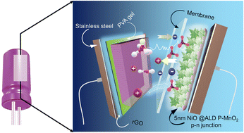 Graphical abstract: Atomic layered NiO/phosphorus-doped MnO2 p–n junctions: a pathway to high-performance supercapattery devices