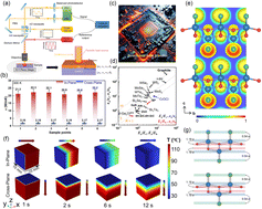 Graphical abstract: Asymmetric electron distribution induced intrinsically strong anisotropy of thermal transport in bulk CrOCl