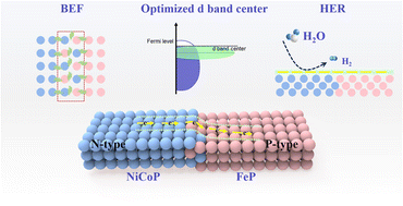Graphical abstract: Constructing a NiCoP/FeP p–n heterojunction with built-in electric field regulation as an efficient alkaline hydrogen evolution electrode